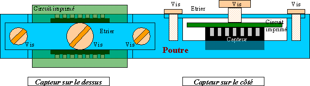 Schma de positionnement des capteurs sur la poutre